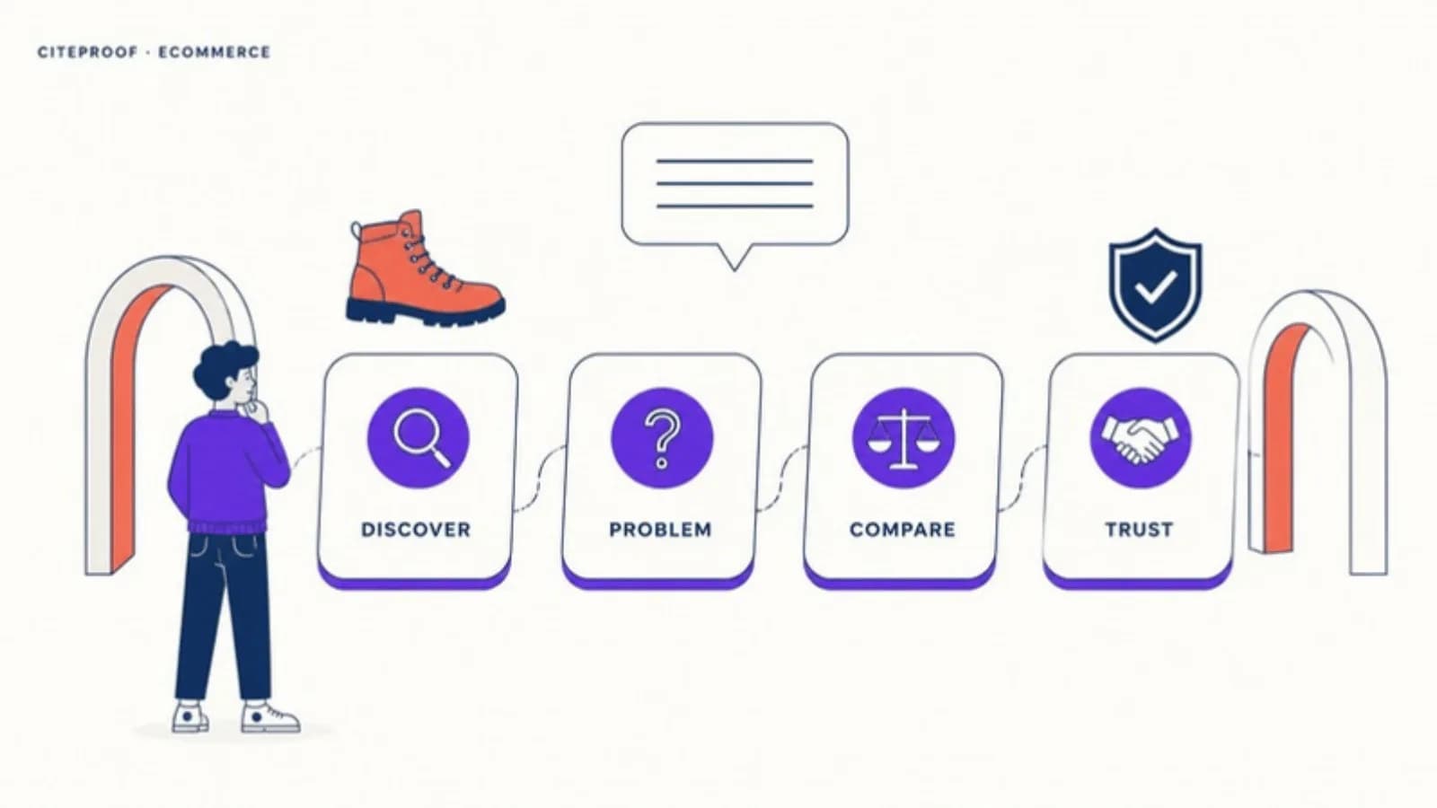 The four purchase-query clusters shoppers send to AI assistants, from discovery to trust