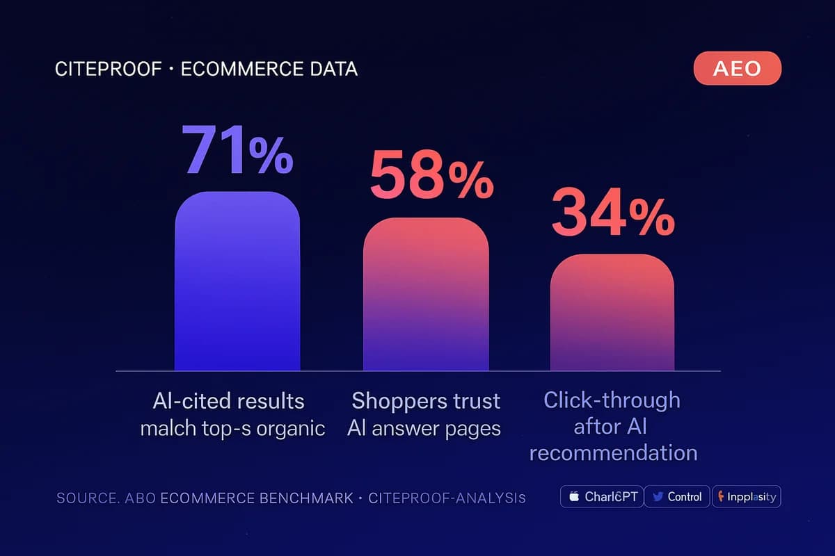 US retail traffic from AI sources and conversion lift — key ecommerce data