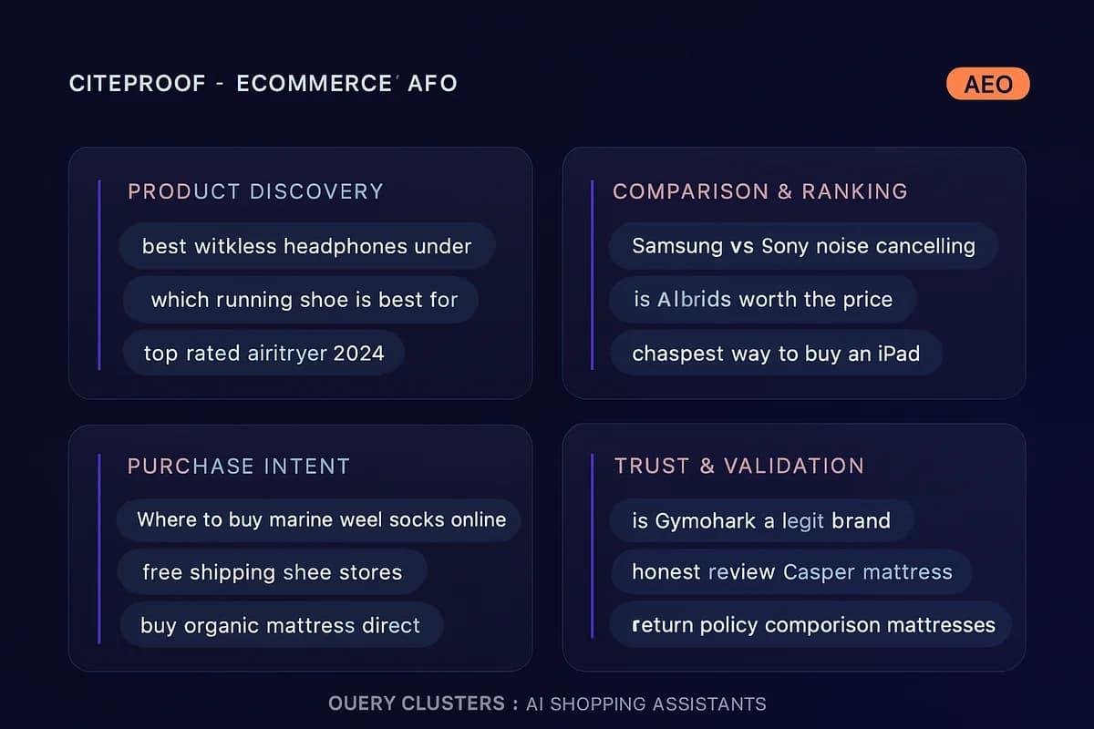 The four query clusters ecommerce shoppers send to AI assistants