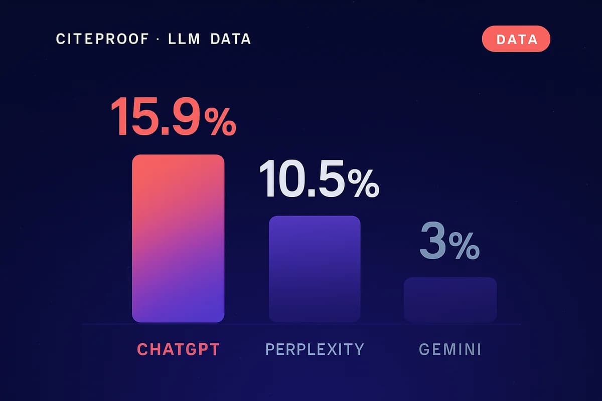 LLM Traffic Converts Better Than Organic: ChatGPT, Perplexity, Gemini Data — i dati di mercato