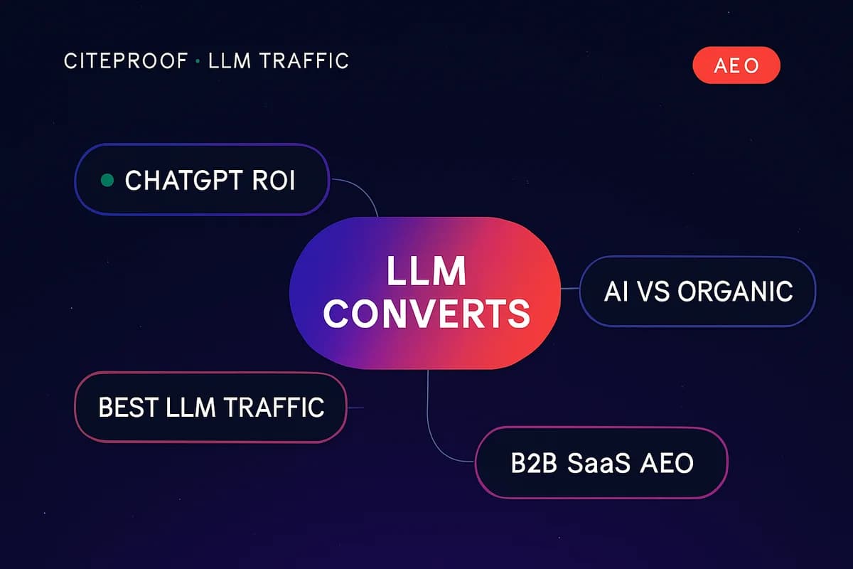 LLM Traffic Converts Better Than Organic: ChatGPT, Perplexity, Gemini Data — i cluster di query
