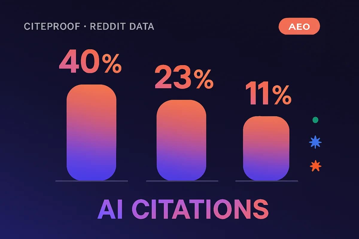 Why Reddit Owns 40% of AI Citations — B2B Playbook for 2026 — i dati di mercato
