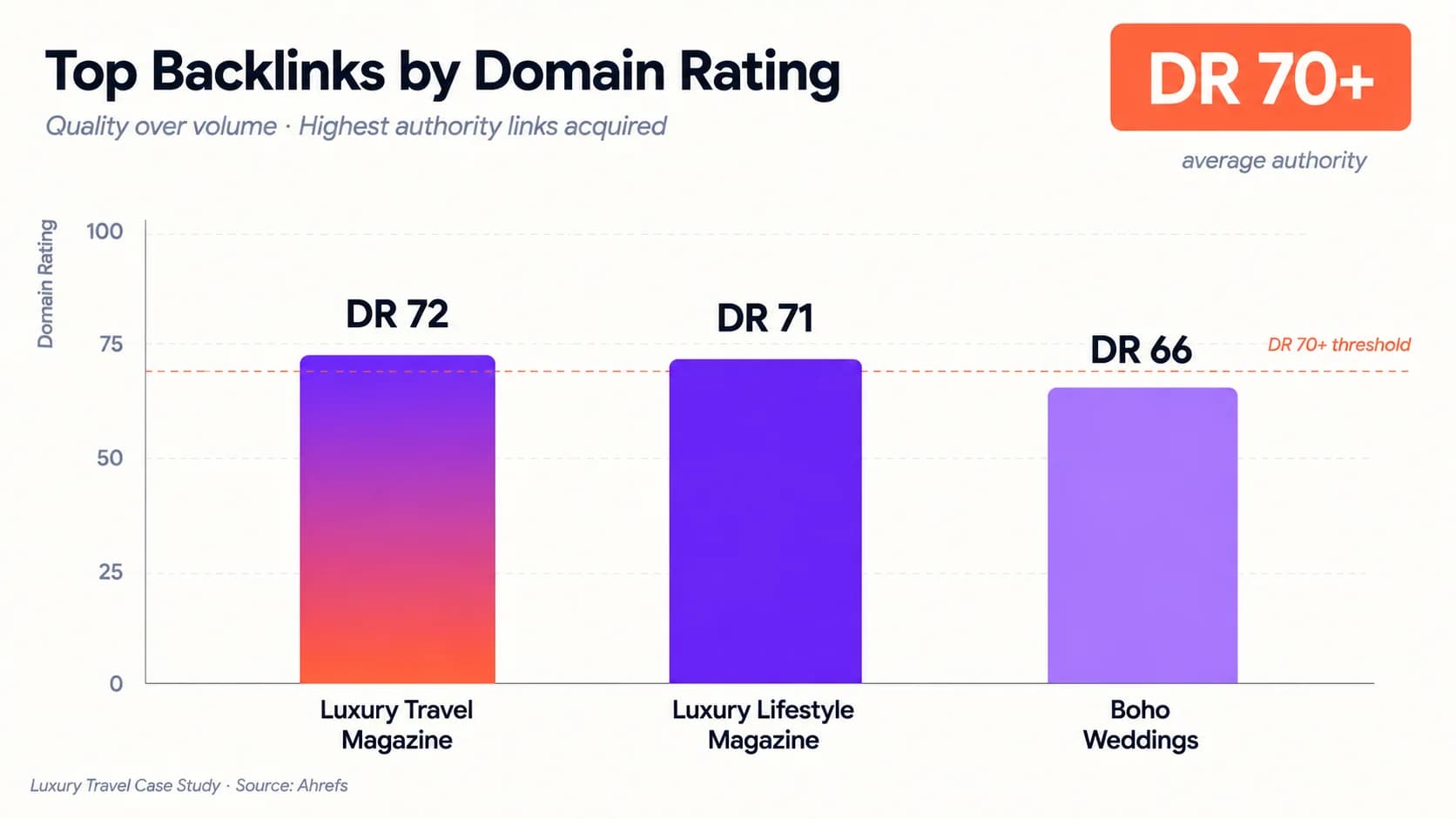 Chart of backlinks acquired by Domain Rating: Luxury Travel Magazine DR 72, Luxury Lifestyle Magazine DR 71, Boho Weddings DR 66