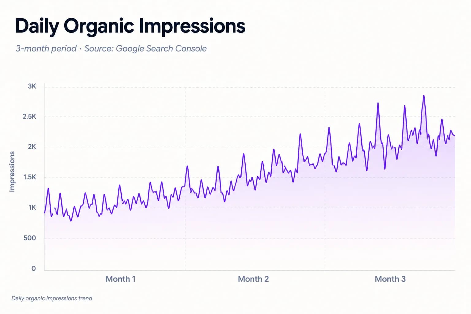 Chart of daily organic impressions growth: from about 1,300 to about 2,500 in three months, plus 92 percent