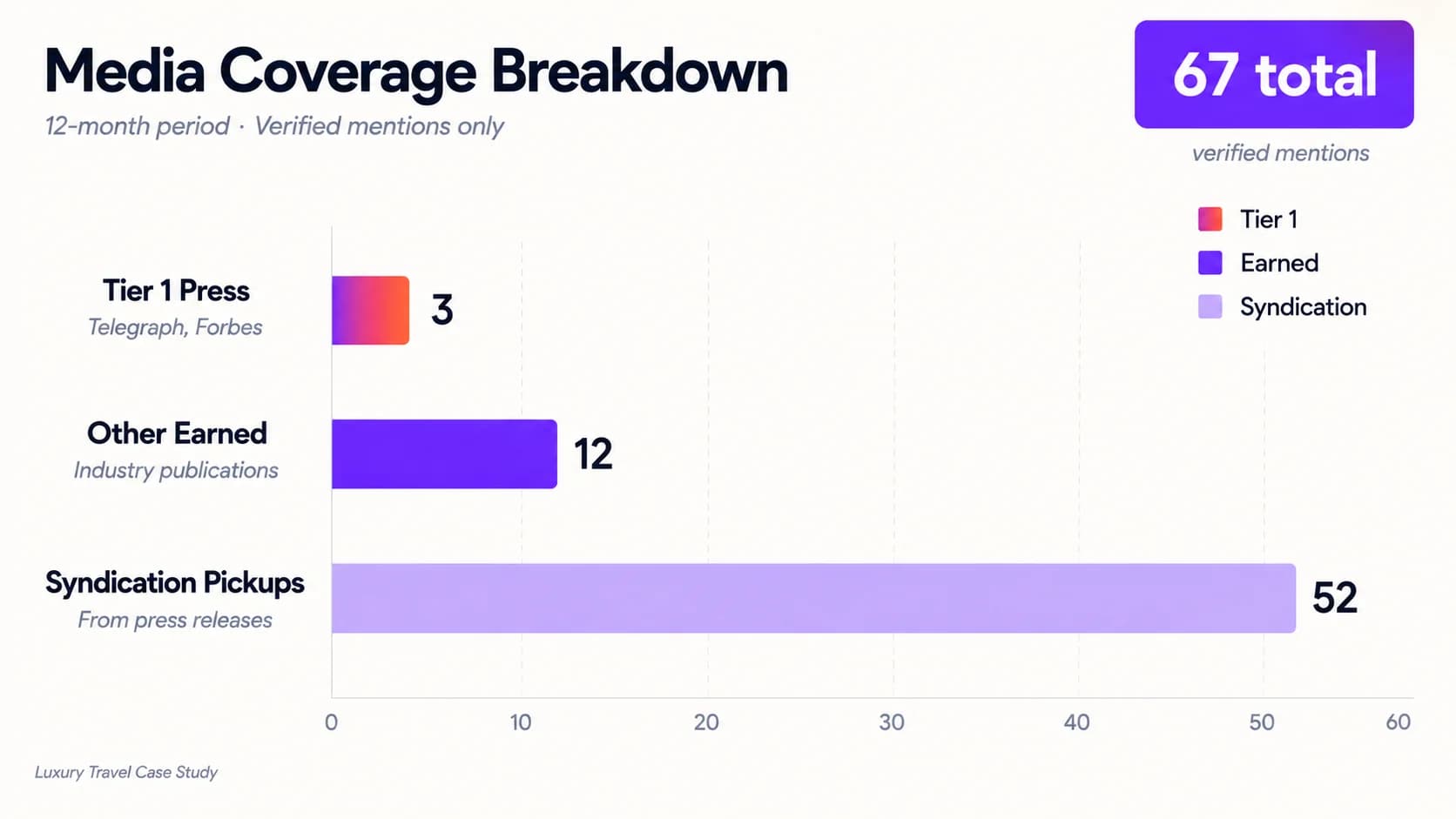 Chart of 12-month media coverage: three Tier 1 placements, twelve other earned outlets, fifty-two syndication pickups
