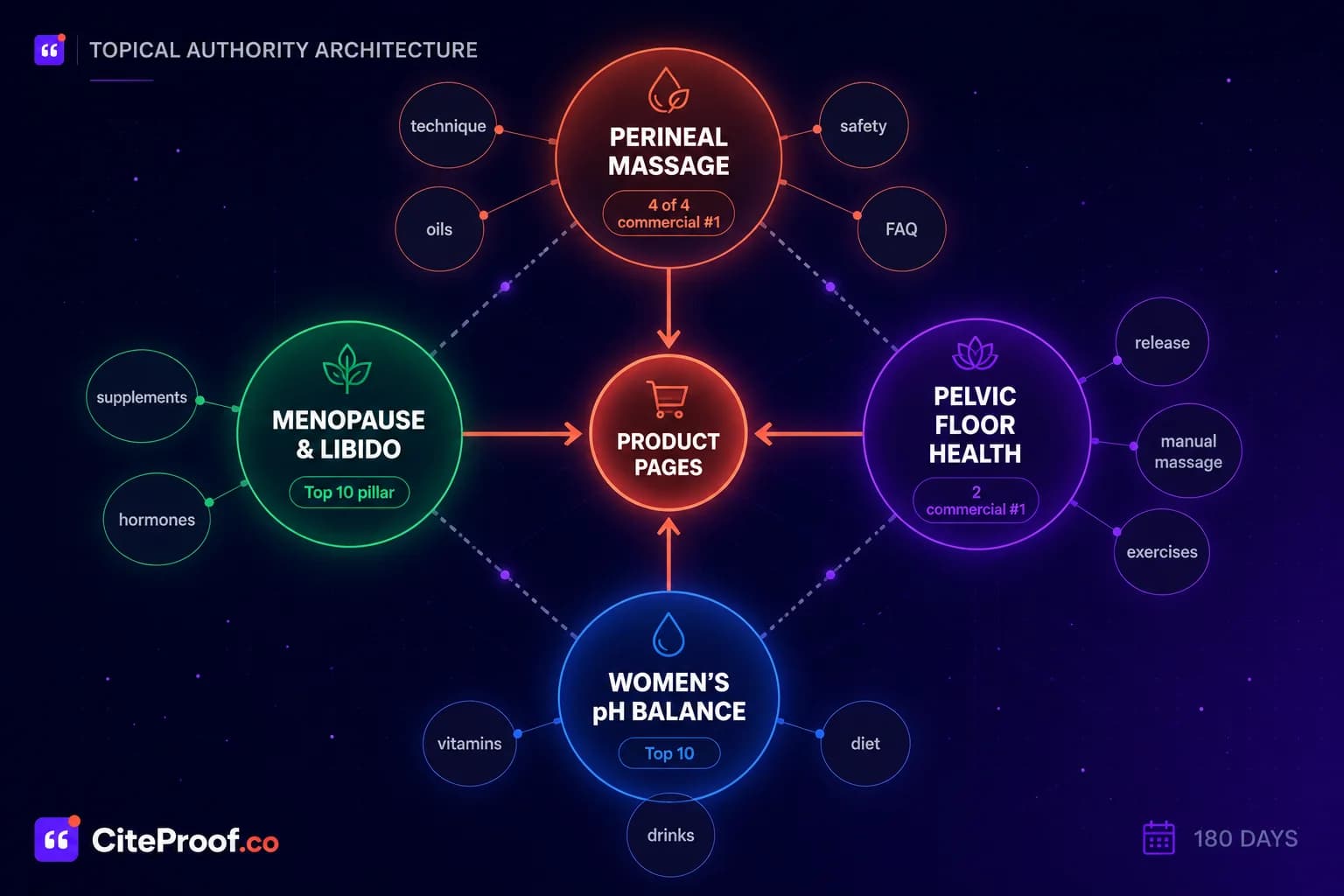 Four topic clusters connected: perineal massage, pelvic floor health, women's pH balance, and menopause and libido