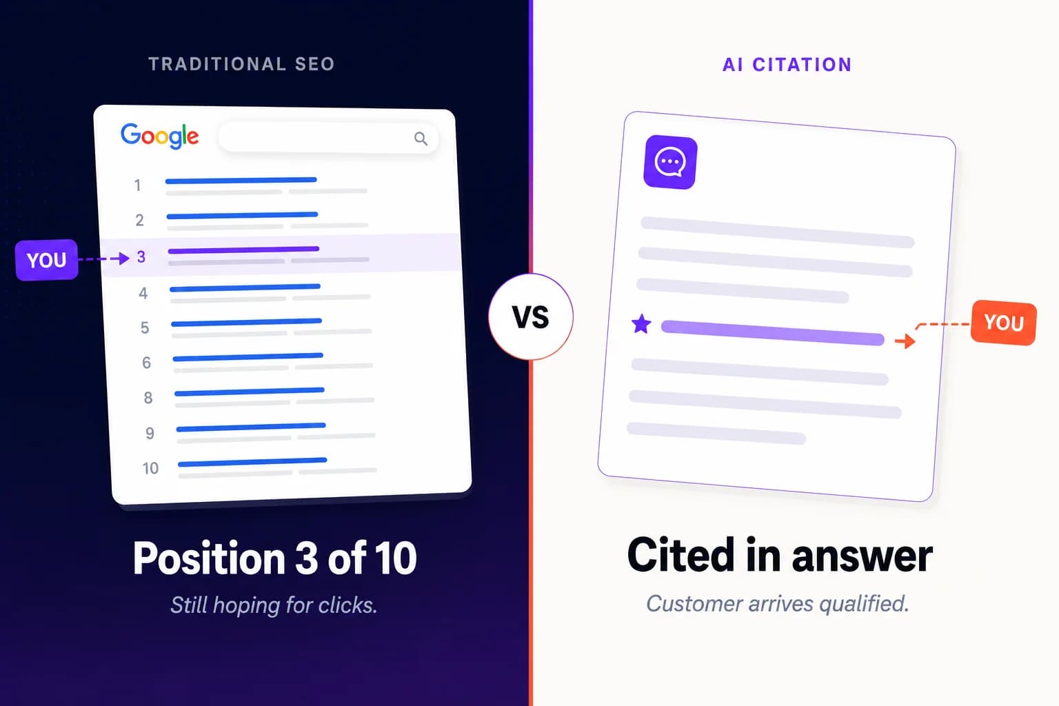 From position 3 of 10 in Google to being cited directly inside the AI answer
