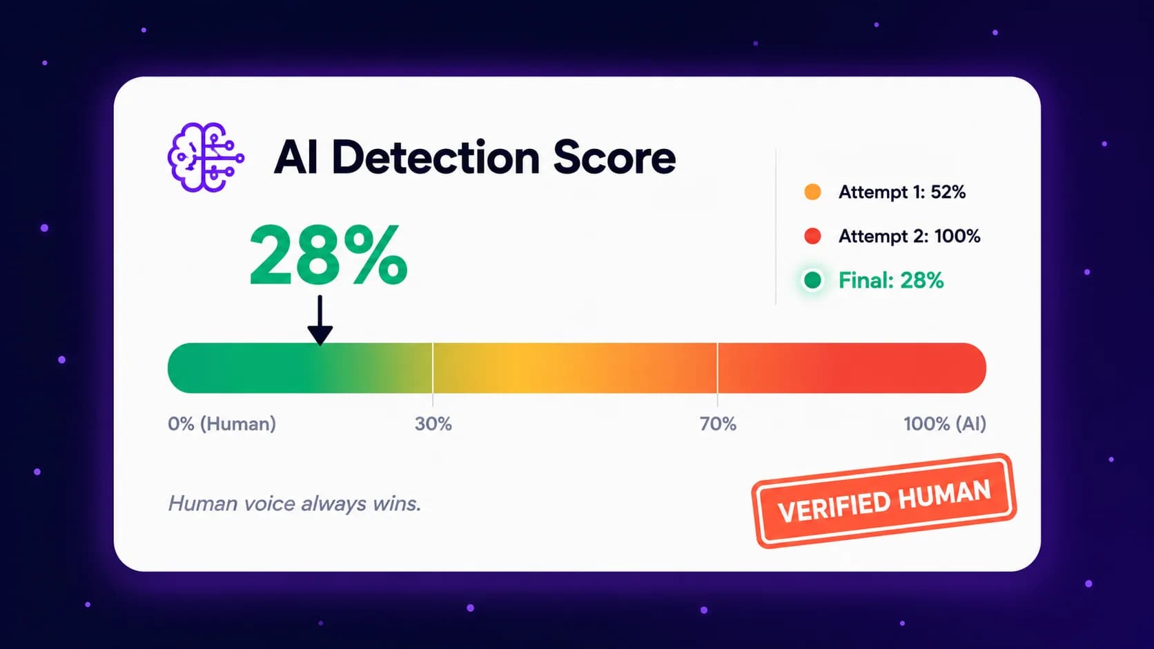 AI detection score kept under the 30% threshold before publishing