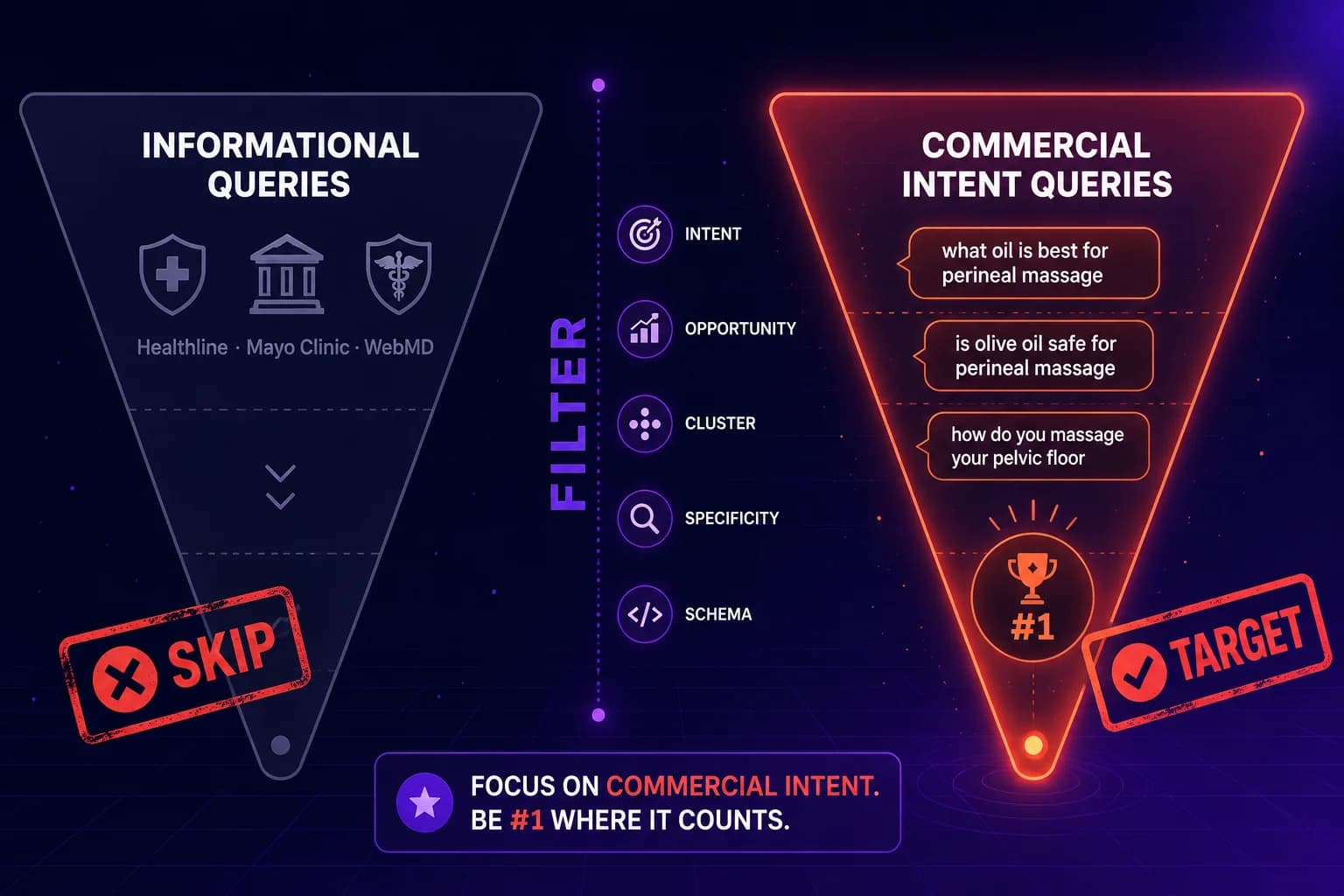 SEO funnel: Mayo Clinic dominates informational queries while the e-commerce brand wins commercial, product-adjacent queries