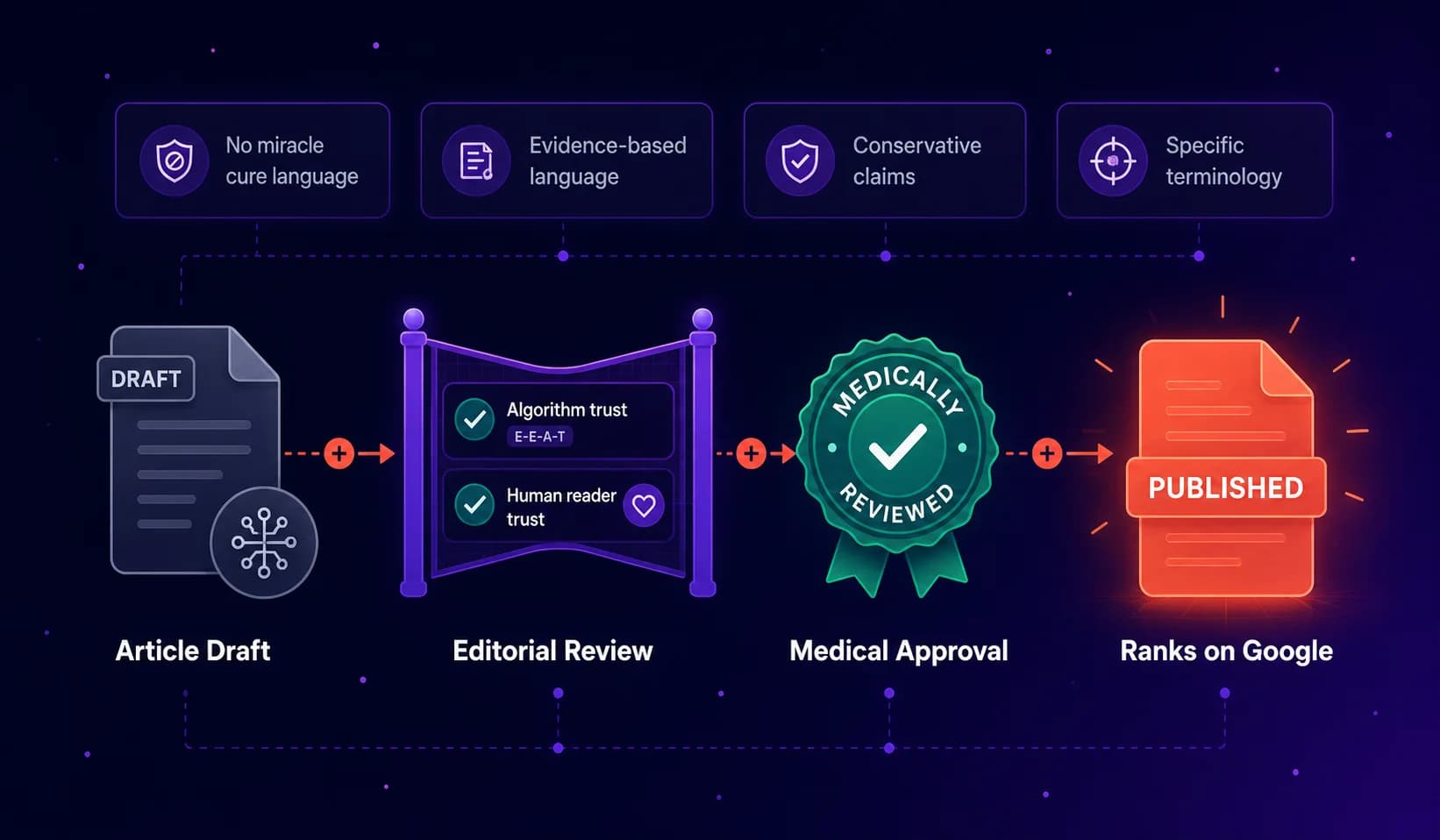 Editorial review process for sensitive medical content — both the algorithm and the human reader must trust the page