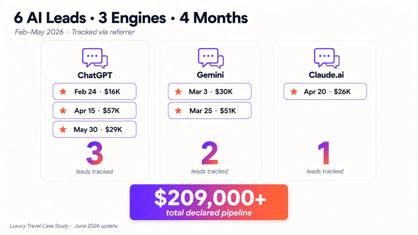 6 AI leads across 3 engines in 4 months, over $209,000 in declared pipeline